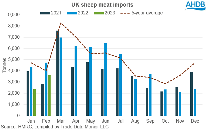 Graph showing UK sheep meat imports